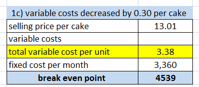 1c) variable costs decreased by 0.30 per cake selling price per cake 13.01 variable costs total variable cost per unit 3.38 f