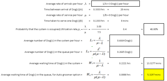 Average rate of arrivals per hour , = 1/4= 3 Dog(s) per hour 0.3333 hrs = 20 mins Time between arrival of Dog(s)(A) = Average