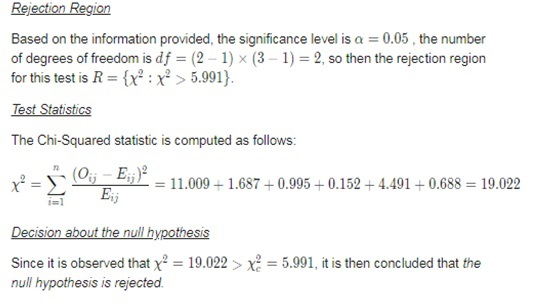 Rejection Region Based on the information provided, the significance level is a 0.05 , the number of degrees of freedom is df- (2-1) x (3-1) 2, so then the rejection region for this test is R : χ2 > 5.991) The Chi-Squared statistic is computed as follows: X (og-Eij). = 11.000+ 1.687 + 0.995 + 0.152 + 4.491 + 0.688 = 19.022 Decision about the null hvpothesis Since it is observed that χ. = 19.022 > χ。= 5.991, it is then concluded that the null hypothesis is rejected