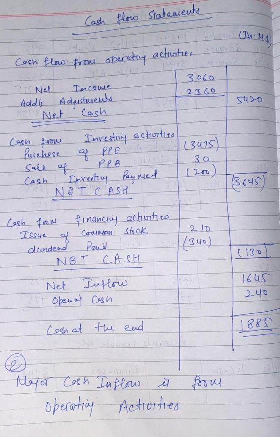 Cash flow statements i bolovi In Mo Salvo operating activities Cash flow from 3060 2360 2 Net Income Addo Adjustments reNet C