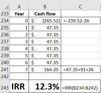 234 ДА В 233 Year Cash flow 0 $ (265.52) --239.52-26 235 1 $ 47.35 2362 $ 47.35 237 3 $ 47.35 238 4 $ 47.35 2395 $ 47.35 240