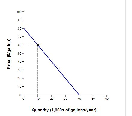 60 30 40 50 60 10 Quantity (1,000s of gallons/year)