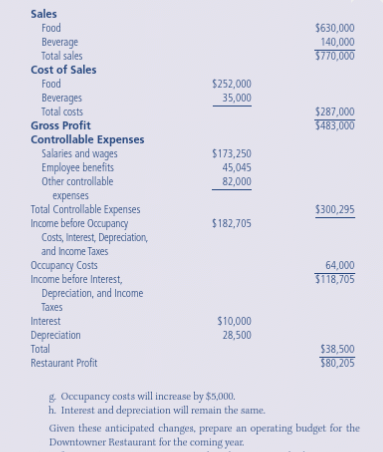 Sales Food Beverage Total sales $630,000 140,000 5770,000 Cost of Sales Food 252,000 35,000 Beverages Total costs 287,000 牙8305 Gross Profit Controllable Expenses Salaries and wages Employee benefits Other controllable $173,250 45,045 82,000 expenses Total Controllable Expenses 300,295 182,705 Income before Occupancy and Income Taxes Income before Interest, Costs, Interest, Depreciation, Occupancy Costs 64,000 Depreciation, and Income Taxes Interest Depreciation Total Restaurant Profit 10,000 28,500 38,500 80,205 g Occupancy costs will increase by $5,000. h. Interest and depreciation will remain the same Given these anticipated changes, prepare an operating budget for the Downtowner Restaurant for the coming year