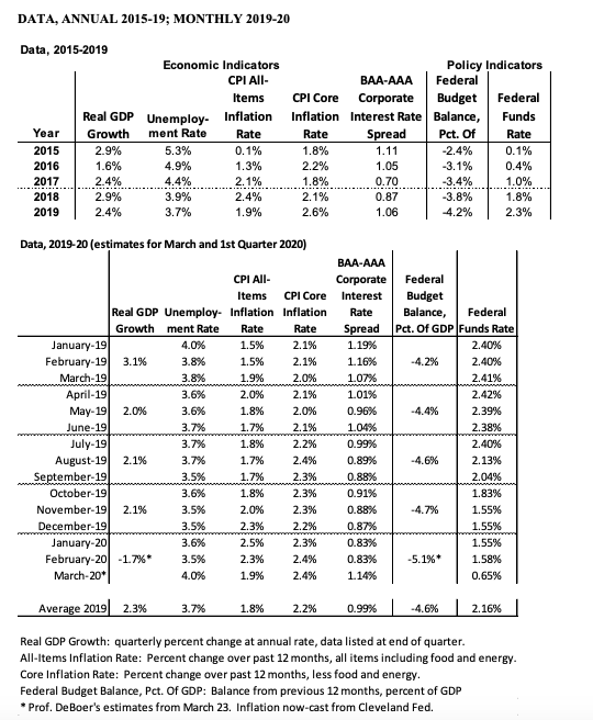 DATA, ANNUAL 2015-19; MONTHLY 2019-20 Data, 2015-2019 Year 2015 2016 2017 2018 Real GDP Growth 2.9% 1.6% Economic Indicators