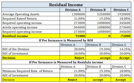 Residual Income Division A Division B Division C Average Operating Assets 1300000 5 250000 1920000 Required Rateof Return 21.