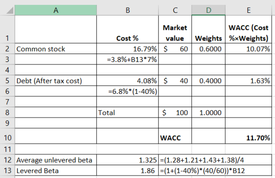 А C D E Cost% 16.79% =3.8%+B13*7% Market value $ 60 WACC (Cost Weights %*Weights) 0.6000 10.07% 2 Common stock 3 4 5 Debt (Af