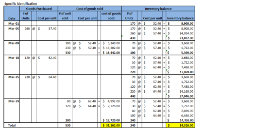Specific identification Goods Purchased #of Date Units Cost per unit Mar-01 Mar-05 260 @ $ 57.40 # of unit sold Cost of goods