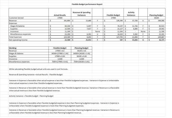 Flexible Budget performance Report Revenue & Spending Variances Activity Variances Actual Results 27900 141,800 Flexible Budg