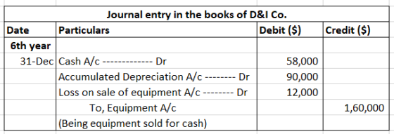 Credit ($) Journal entry in the books of D&I Co. Date Particulars Debit ($) 6th year 31-Dec Cash A/C ------------- Dr 58,000