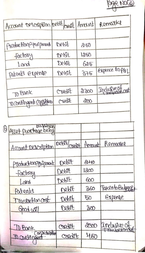 oge No3) Account Descoiption pelst/overit| Arount Romarke Psaduc tionequipmont Debit factory Land a50 De bit 1250 Debit 625 R