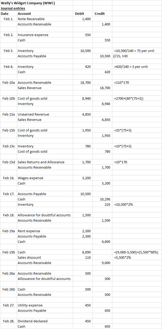 Wallys Widget Company (WW) Journal entries Date Account Feb 1. Note Receivable Accounts Receivable Credit Debit 1,400 1,400