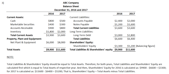 ABC Company 3) Balance Sheet December 31, 2016 and 2017 2016 2017 2016 2017 Current Assets: Current Liabilities: Accounts Pay