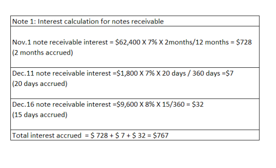 Note 1: Interest calculation for notes receivable hs/12 months $728 Nov. 1 note receivable interests $62,400 X 796 X 2months/