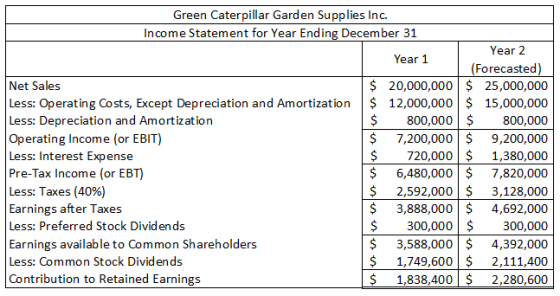 Green Caterpillar Garden Supplies Inc. Income Statement for Year Ending December 31 Year 2 Year 1 (Forecasted) $ 20,000,000 $