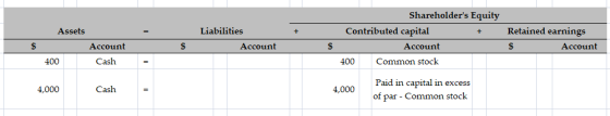 + Assets Account 400 Cash Liabilities Account Shareholders Equity Contributed capital + Account 400 Common stock Retained ea