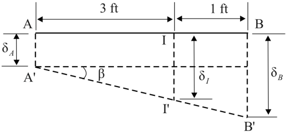 3 ft
1 ft
E
u
B
