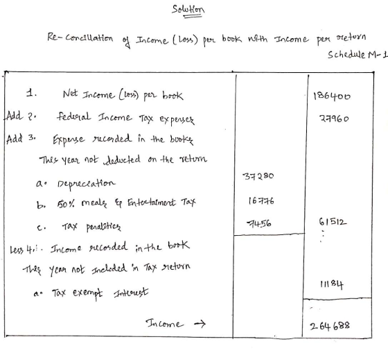 Sclution Re- Cenclatien 9tetuyn Pen book nth Income Income (Less pet Schedule M-1 Net Inceme (les) per book 186400 Add 2 Fedi