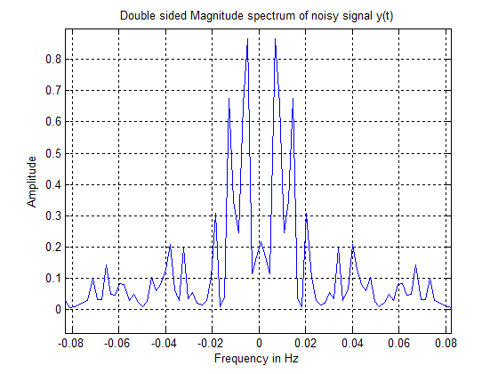 Double sided Magnitude spectrum of noisy signal y(t) 0.8 0.7 0.6 0.5 Amplitude 0.4 0.3 0.2 0.1 White -0.08 -0.06 -0.04 0.04 0