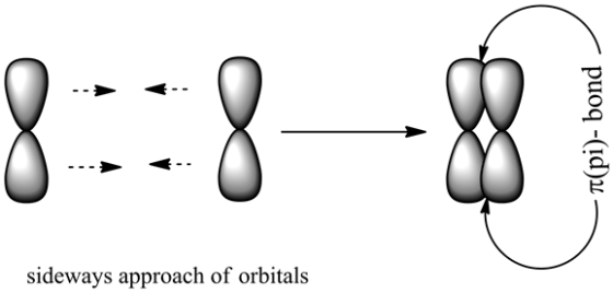 8 - - 8 -8
sideways approach of orbitals
T(pi)- bond