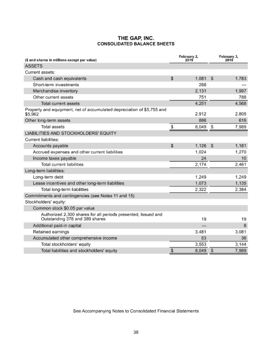 THE GAP, INC. CONSOLIDATED BALANCE SHEETS February 2, 2019 February 3, 2018 1,783 1,081 S 288 2,131 751 4,251 1,997 788 4,568