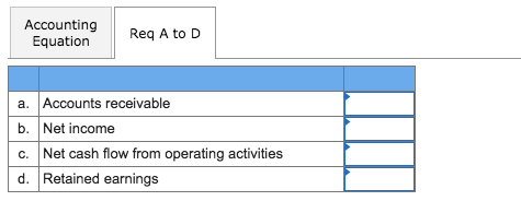 Accounting Equation Req A to D a. Accounts receivable b. Net income Net cash flow from operating activities d. Retained earnings