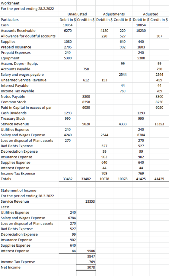 Worksheet For the period ending 28.2.2022 99 Particulars Cash Accounts Receivable Allowance for doubtful accounts Supplies Pr