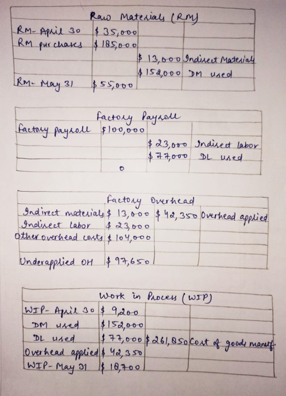 Raw Materials (RM) RM- April 30 $35,000 RM purchases $185,000 $ 13,000 Indirect Materials $152,000 DM used Rom. May $55,000 3
