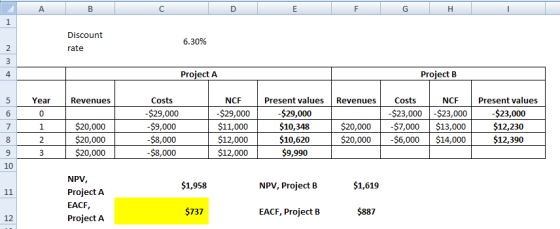 Discount 6.30% rate Project A Project B Costs $29,000 $9,000 $8,000 $8,000 NCF $29,000 $11,000 $12,000 $12,000 Present values RevenuesCosts Present values $23,000 $12,230 $12,390 5 Year Revenues NCF $29,000 $10,348 $10,620 $9,990 $23,000-$23,000 $20,000-$7,000 $13,000 $20,000-$6,000 $14,000 0 $20,000 $20,000 $20,000 10 NPV, Project A EACF Project A $1,958 NPV, Project B $1,619 $737 EACF, Project B $887 12