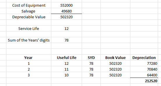 Cost of Equipment Salvage Depreciable Value 552000 49680 502320 Service Life 12 Sum of the Years digits 78 Year Useful Life