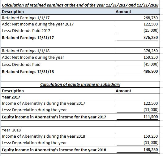 Calculation of retained earnings at the end of the year 12/31/2017 and 12/31/2018 Description Retained Earnings 1/1/17 Add: N