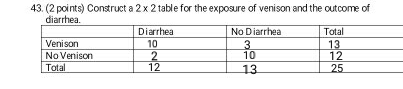 43. (2 points) Construct a 2 x 2table for the exposure of venison and the outcome of diarrhea Total 13 12 25 Diarrhea 10 No D