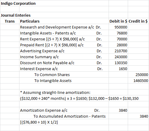 Indigo Corporation Dr. Journal Enteries Trans Particulars Research and Development Expense a/c Dr. Intangible Assets - Patent