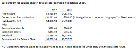 Base amount for Balance Sheet Total assets reported on th Balance Sheet. 2017 2016 Fixed assets Depreciation & Amortization F