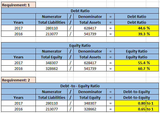 Requirement:1 = Years 2017 2016 Numerator Total Liabilities 280110 213077 Debt Ratio 7 Denominator / Total Assets 628417 5417