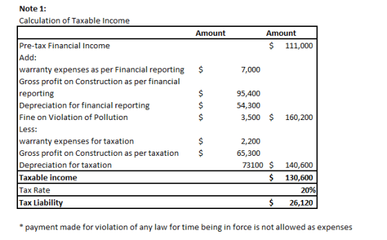 Note 1: Calculation of Taxable income Amount Amount $ 111,000 $ 7,000 $ 95,400 54,300 3,500 $ $ 160,200 Pre-tax Financial Inc