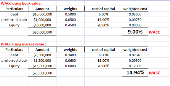 WACC using book value: weighted cost cost of capital Particulars weights Amount $10,000,000 debt 6.00% 0.5000 0.03000 preferr