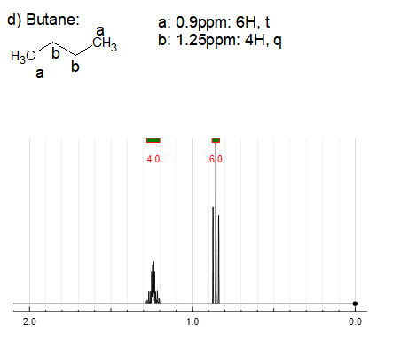 d) Butane: a: 0.9 ppm: 6H,t HC CH3 b: 1.25ppm: 4H. a b a