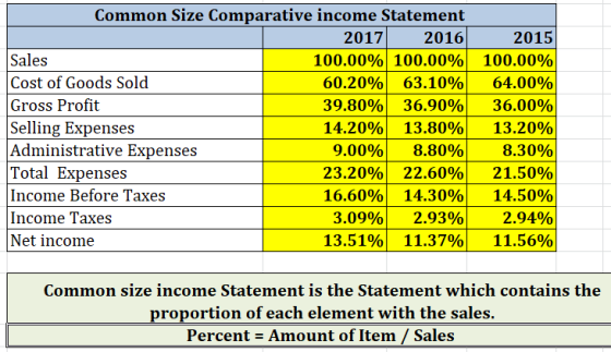 Common Size Comparative income Statement 2017 2016 Sales 100.00% 100.00% Cost of Goods Sold 60.20% 63.10% Gross Profit 39.80%