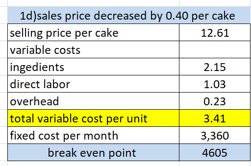 1d)sales price decreased by 0.40 per cake selling price per cake 12.61 variable costs ingedients 2.15 direct labor 1.03 overh