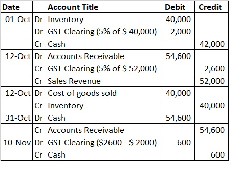 Credit Debit 40,000 2,000 42,000 54,600 Date Account Title 01-Oct Dr Inventory Dr GST Clearing (5% of $ 40,000) Cr Cash 12-Oc