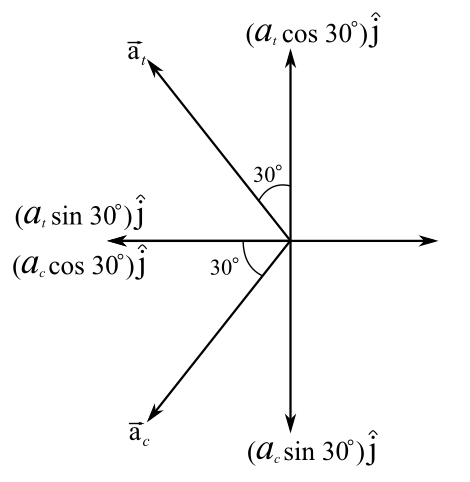 (d, cos 30°)
(d, sin 30°)
(a.cos 30°)j
20°
(a sin 30°)