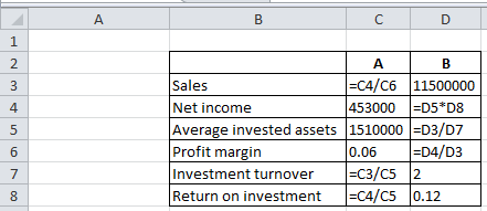 C D Sales Net income Average invested assets Profit margin Investment turnover Return on investment А в =C4/C6 11500000 45300