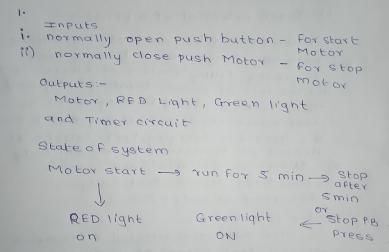 1 i. ii). Inputs norma sally open push button for start Motor normally close push Motor for stop motor Outputs:- Motor, RED L