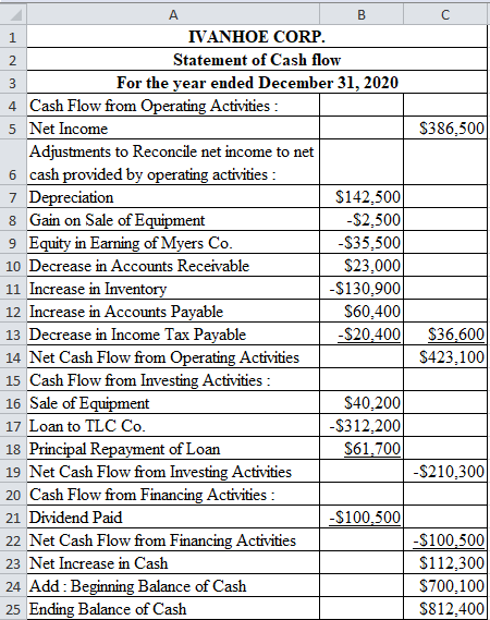 A B C 1 2 3 $386,500 IVANHOE CORP. Statement of Cash flow For the year ended December 31, 2020 4 Cash Flow from Operating Act