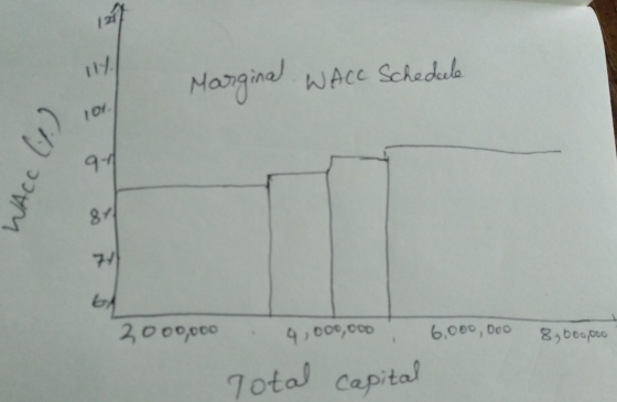 Marginal WACC Schedule 101 WACC (4) 871 BA 2,000,000 8,000,000 4,000,000 : 6,000,000 Total capital