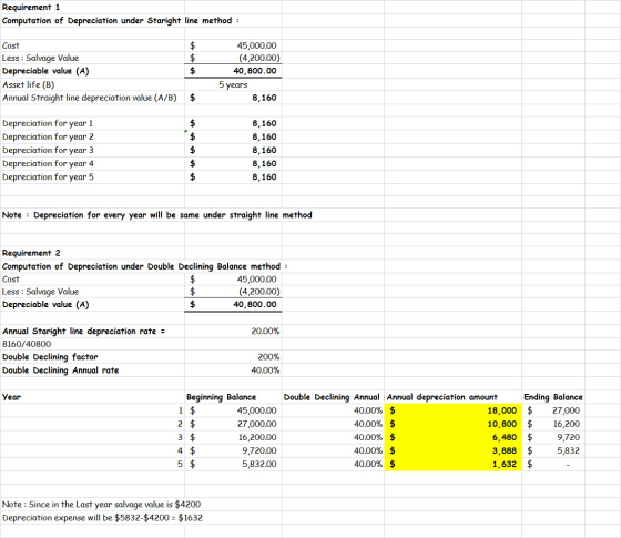 Requirement 1 Computation of Depreciation under Staright line method: Cost Less : Salvage Value Depreciable value (A) Asset l