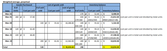 Weighted average, perpetual Goods Purchased #of Date Units Cost per unit Mar-01 Mar-05 260 @ $ 57.40 Mar-09 Cost of goods sol