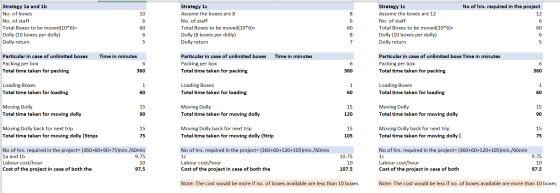 No of hrs. required in the project Strategy 1a and 1b No. of boxes No. of staff Total Boxes to be moved(10*6)= Dolly (10 boxe