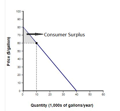 Consumer Surplus 30 40 50 60 10 Quantity (1,000s of gallons/year)