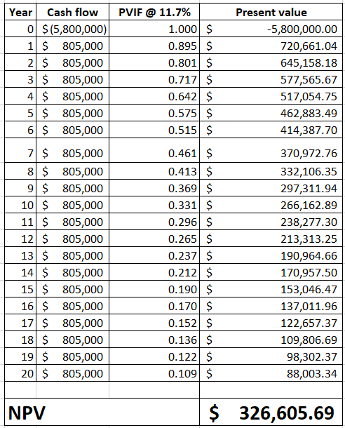 PVIF Year Cash flow 0 $(5,800,000) 1 $ 805,000 2 $ 805,000 3 $ 805,000 41 $ 805,000 5 $ 805,000 6 $ 805,000 11.7% 1.000 $ 0.8